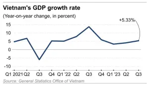 ▲越南統計總局的數據顯示越南近年來的GDP趨勢。（圖／越南統計總局）