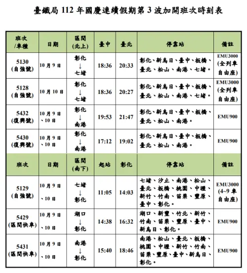 ▲國慶連續假期第3波加開班次時刻表。（圖／台鐵提供）