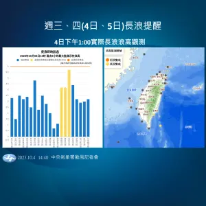 ▲小犬颱風影響，今日在台東、蘭嶼都有觀測到4米以上的浪高，台東成功更有5.5米以上的巨浪出現。（圖／中央氣象署提供）