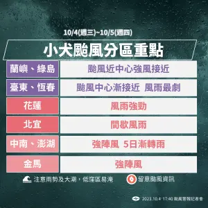 ▲在小犬颱風登陸台灣之前，須先特別留意的是風力的變化，尤其綠島蘭嶼地區首當其衝，入夜過後東半部、南部山區雨勢將開始加大。（圖／中央氣象署提供）