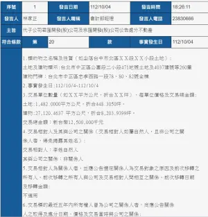 ▲基泰建設今(4)晚6時許發重訊,宣布旗下「基泰忠孝」整棟大樓以125億元售出,買家是李姓自然人。(圖/翻攝證交所網站) ▲基泰建設今(4)晚6時許發重訊,宣布旗下「基泰忠孝」整棟大樓以125億元售出,買家是李姓自然人。(圖/翻攝證交所網站)