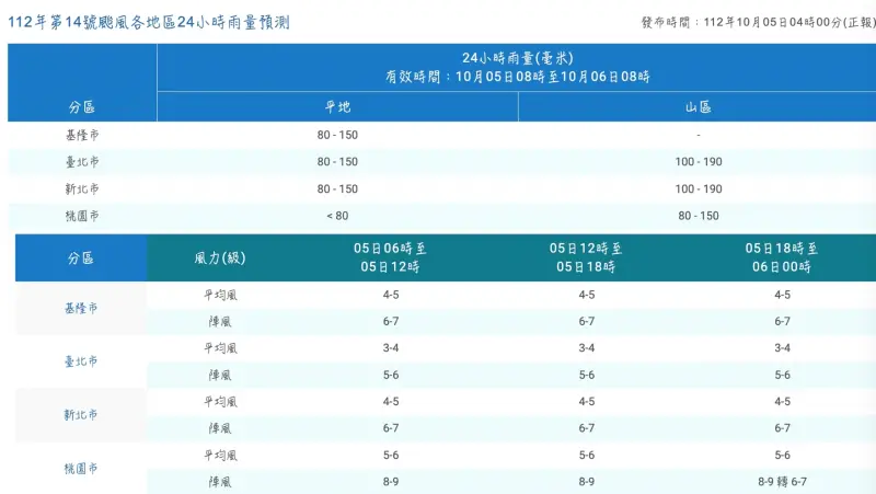 ▲北北基桃在5日的風雨數據當中，實際上都未達停班停課的標準。（圖/中央氣象署）