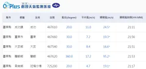 ▲蘭嶼在4日晚間9時53分測得95.2m/s陣風。（圖／觀氣象看天氣臉書）