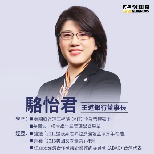 2020年6月正式接班,成為王道銀行董事長的駱怡君,也是銀行少數的女性董座,也是最年輕的銀行女董事長。(圖/王道銀行提供,NOWnews製表) ▲2020年6月正式接班,成為王道銀行董事長的駱怡君,也是銀行少數女性董座,也是最年輕的銀行女董事長。(圖/王道銀行提供,NOWnews製表)