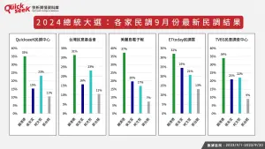 ▲2024總統大選：各家民調9月份最新民調結果。（圖／QuickseeK提供）