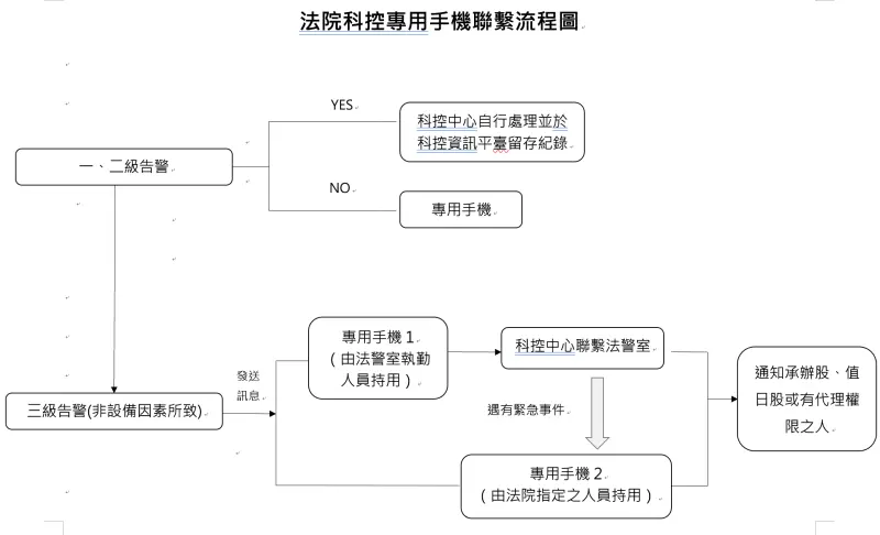 ▲司法院公布科控專用手機聯聚流程圖(圖/由司法院提供)