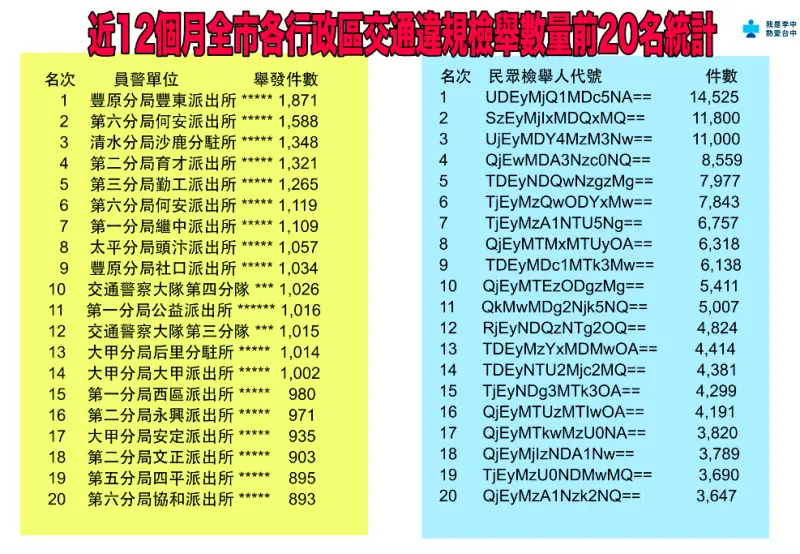 ▲根據「近12個月交通違規檢舉量前20名」,台中市一個檢舉達人的案量可抵7個半派出所。(圖/台中市議員李中提供,2023.10.06)