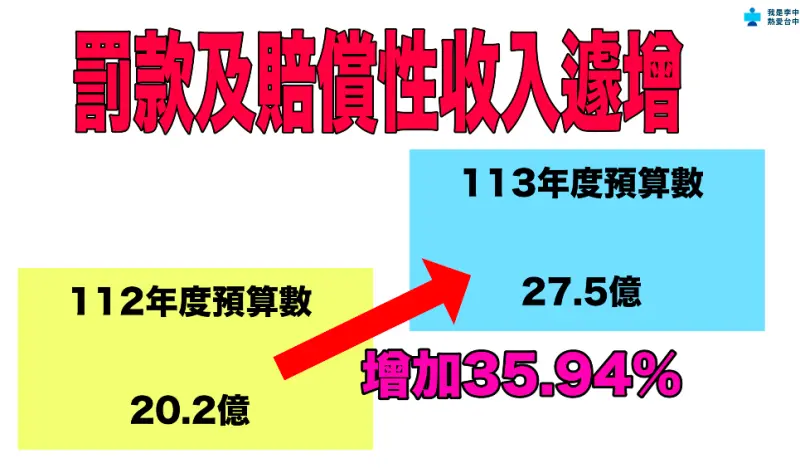 ▲李中指交通事件裁決處罰金罰鍰收入增加後,明年預算暴增到27.5億元。(圖/台中市議員李中提供,2023.10.06)