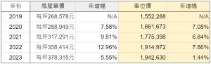 ▲近5年住宅與車位價格變化。（圖／樂屋網提供）