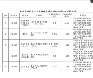 ▲外縣市製作美豬火鍋肉片標示不實，北市政府衛生局對下游業者稽查結果。（圖／北市衛生局提供）