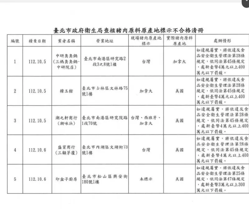 ▲外縣市製作美豬火鍋肉片標示不實，北市政府衛生局對下游業者稽查結果。（圖／北市衛生局提供）