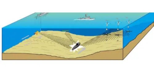 ▲潛艦因水文環境因素等致使潛艦偵測相當困難，這使得潛艦具備對抗水面艦的不對稱作戰優勢。（圖／翻攝自北約官網）