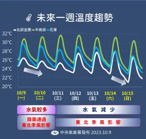 ▲週末前北台灣溫度全天落在攝氏24至27度，週末部分地區可能僅剩攝氏20度出頭。（圖／中央氣象署提供）