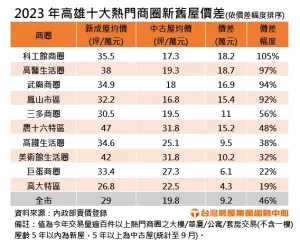 ▲2023年高雄十大熱門商圈新舊屋價差。（圖／台灣房屋提供）