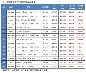 ▲2023傑昇通信門市第三季手機降價榜。（圖／官方提供）