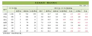 ▲房屋稅稅源構造別概況。（圖／住商不動產提供）