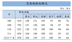 ▲房屋稅徵收概況。（圖／住商不動產提供）