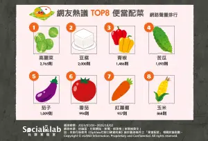 ▲Social Lab追蹤近三個月的網路聲量，排序出台灣人公認最喜歡的「前8名」菜色。（圖／Social Lab社群實驗室提供）