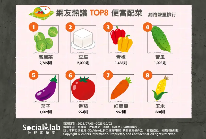 ▲Social Lab追蹤近三個月的網路聲量,排序出台灣人公認最喜歡的「前8名」菜色。(圖/Social Lab社群實驗室提供)