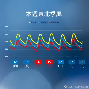 ▲週六晚間開始到週日（15日）會有一波東北季風增強，各地略微降溫。（圖／中央氣象署）