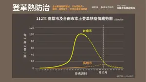▲112年高雄市及台南市本土登革熱疫情趨勢圖。（圖／高雄市政府提供）