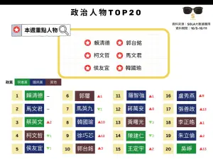 ▲本周政治人物TOP20排行榜。（圖／Sola大數據團隊提供）