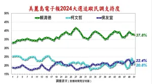 ▲美麗島公布最新民調。（圖／擷取自美麗島電子報網站）