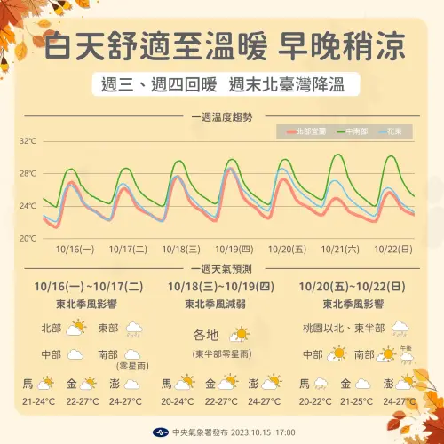 ▲ 未來一週天氣大約氛圍3個階段，週五至下週日（10月22日）東北季風增強，北台灣降雨機率較高，氣溫也明顯較低。（圖／中央氣象署提供）