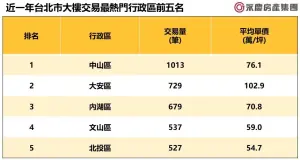 ▲近一年台北市大樓交易最熱門行政區前五名。（圖／永慶提供）