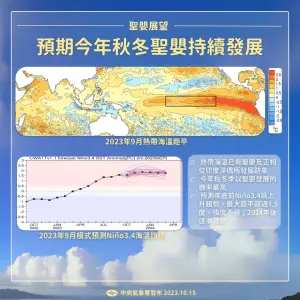▲氣象署指出，今年「聖嬰現象」持續發展，台灣將出現「冬季偏暖、隔年春雨變多」的天氣型態。（圖／中央氣象署提供）