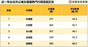 ▲近一年台北市公寓交易最熱門行政區前五名。（圖／永慶提供）