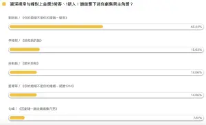 ▲「迷你劇集男主角」獎投票結果。(圖/翻攝自NOWnews民調) ▲「迷你劇集男主角」獎投票結果。(圖/翻攝自NOWnews民調)