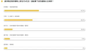 ▲「迷你劇集女主角」獎投票結果。(圖/翻攝自NOWnews民調) ▲「迷你劇集女主角」獎投票結果。(圖/翻攝自NOWnews民調)