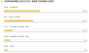 ▲「迷你劇集女主角」獎投票結果。（圖／翻攝自NOWnews民調）