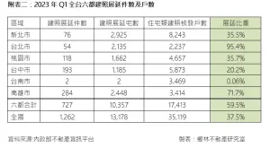 ▲2023年第一季全台六都建照展延件數及戶數。（圖／賴正鎰提供）