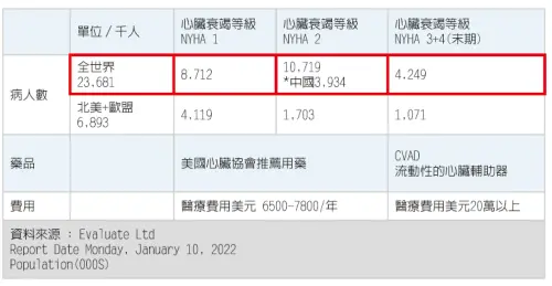 ▲Biopeutics公司表示，該新藥本身不是一個強烈侵略性的治療方式，病人不必施行心臟手術來放心臟輔助器。（圖／品牌提供）