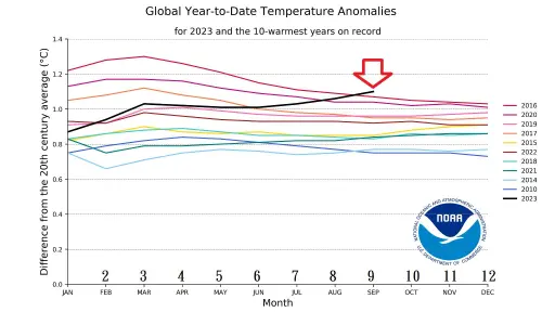 ▲2023年全球「月平均氣溫」（黑線），和往年相比出現不尋常的往上爬升。（圖／鄭明典臉書）