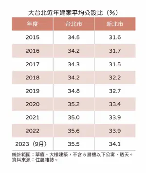 ▲大台北地區近年建案平均公設比。（圖／住展雜誌提供）