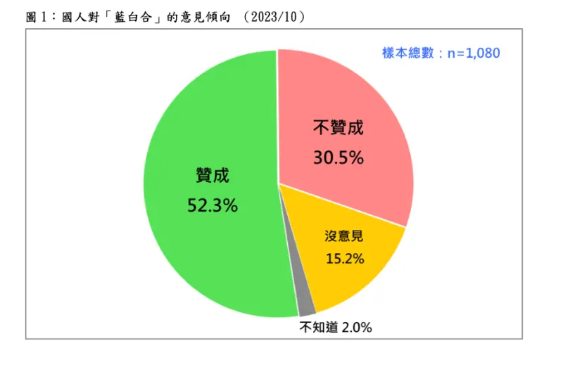 ▲台灣民意基金會公布藍白合民調。(圖/台灣民意基金會提供)
