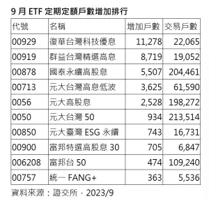 ▲9月ETF定期定額戶數增加排行。（圖／復華投信提供）