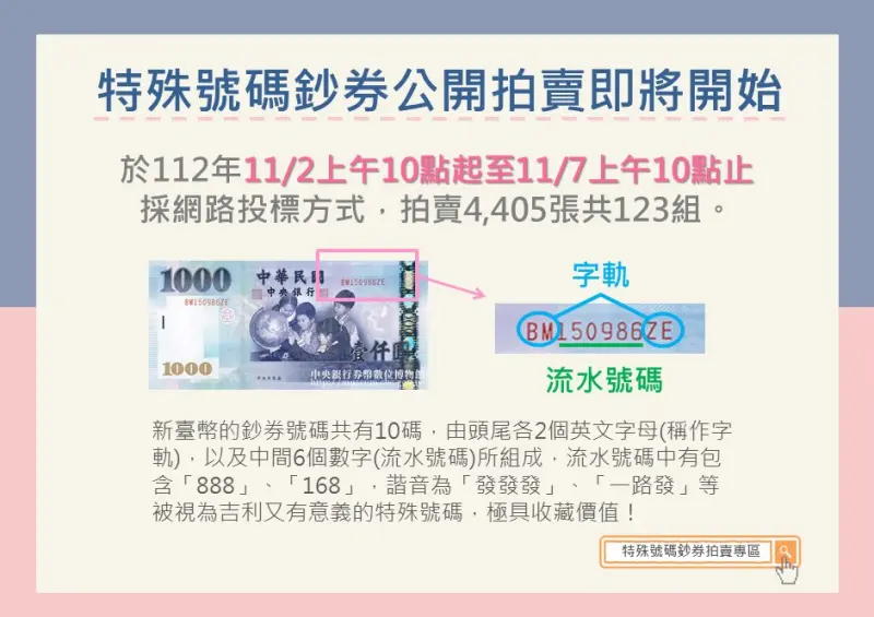 ▲中央銀行宣布,第23期新台幣特殊號碼鈔券,將於11月2日上午10時起委託台灣銀行公開拍賣。(圖/央行提供)