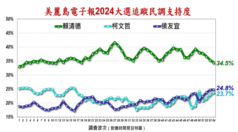 ▲美麗島公布最新民調。(圖/擷取自美麗島民調)