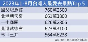 ▲台灣2023年1-8月最多人去景點前5名。（圖／記者徐銘穗製表）