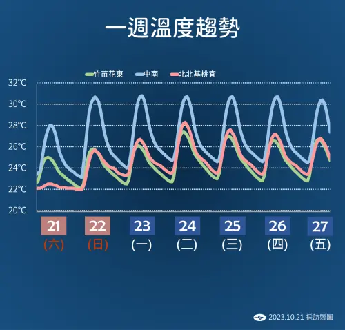 ▲週一雖然季風減弱了，但還是要留意日夜間的溫度變化情況。（圖／中央氣象署）