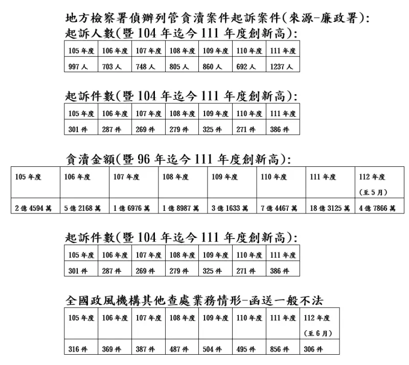 ▲廉政署統計各地檢署偵辦列管貪瀆案件數據(圖/記者潘千詩翻攝)
