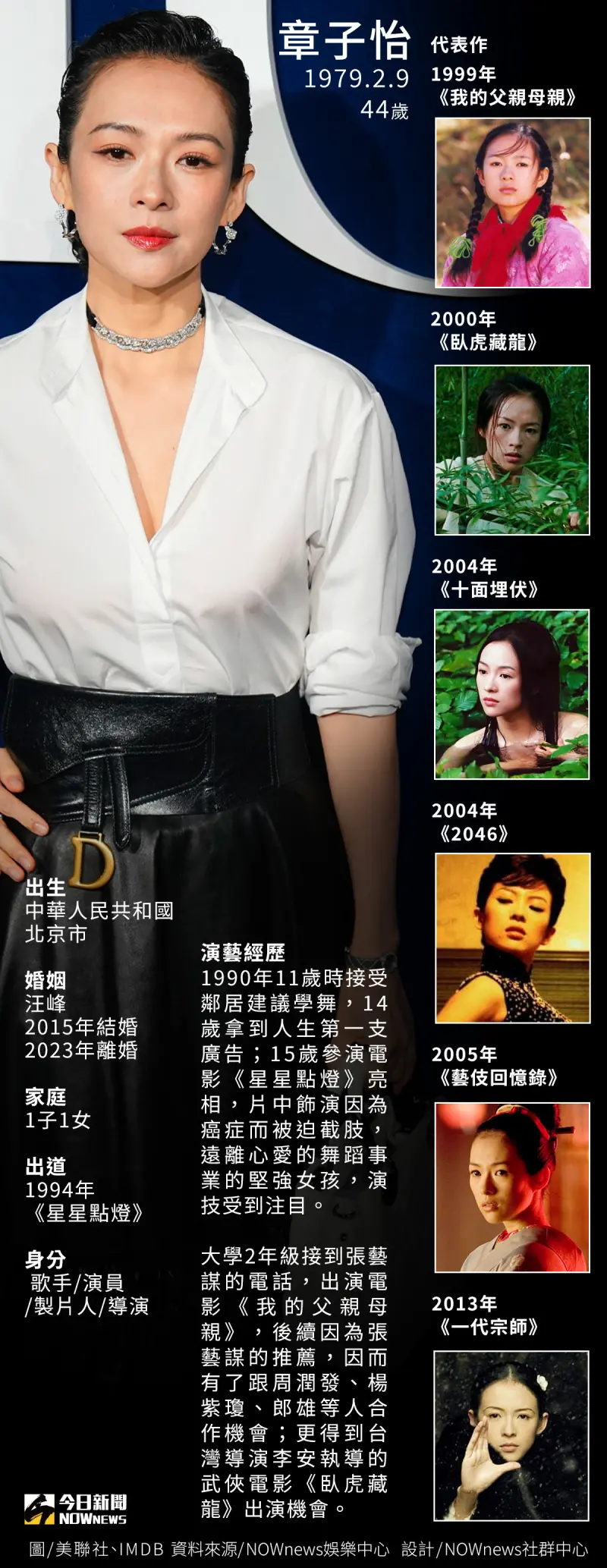 ▲國際影后章子怡以《臥虎藏龍》、《一代宗師》聞名影壇。(NOWnews製圖/美聯社、IMDb)