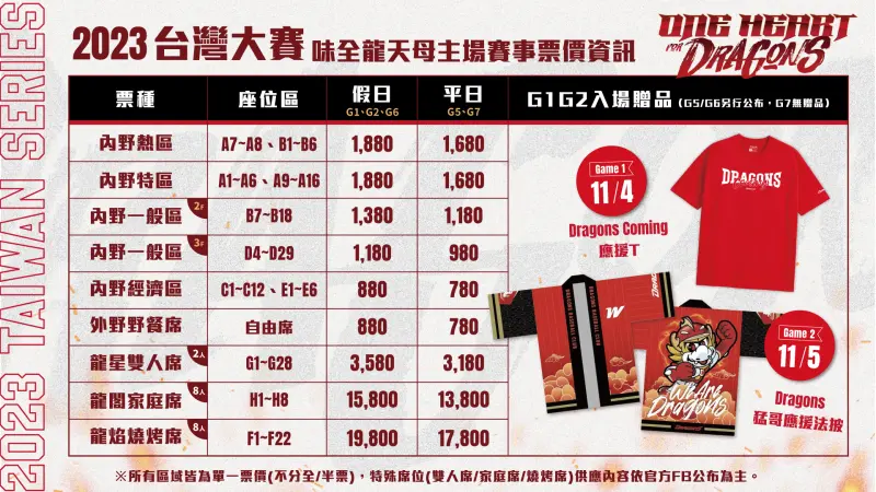 ▲味全龍睽違24年再度打進台灣大賽！門票票價最貴1880元還送贈品。（圖／味全龍提供）