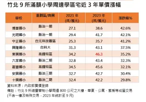 ▲竹北9所滿額小學周邊學區宅近3年單價漲幅。(圖/台灣房屋提供) ▲竹北9所滿額小學周邊學區宅近3年單價漲幅。(圖/台灣房屋提供)