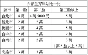 ▲周永鴻指出，台中市的生育津貼是六都最少的。（圖／周永鴻提供，2023.10.24）