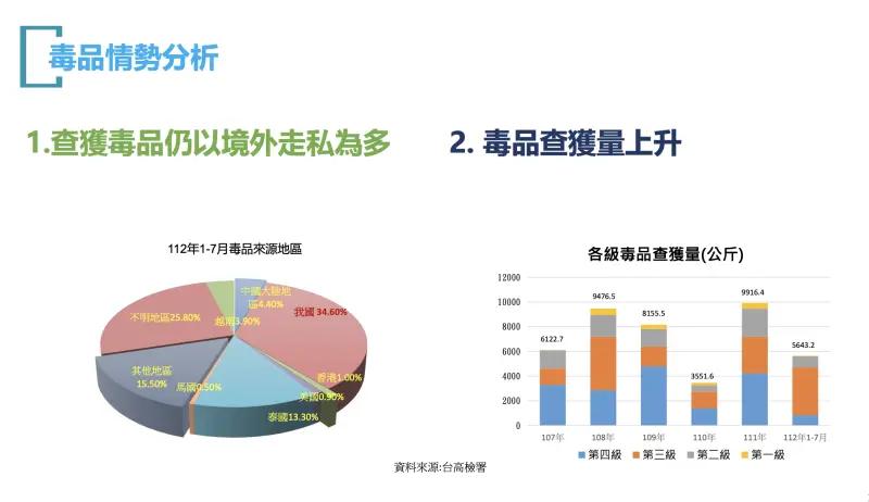 ▲高檢署發布毒情分析及警示發布(圖/高檢署提供)